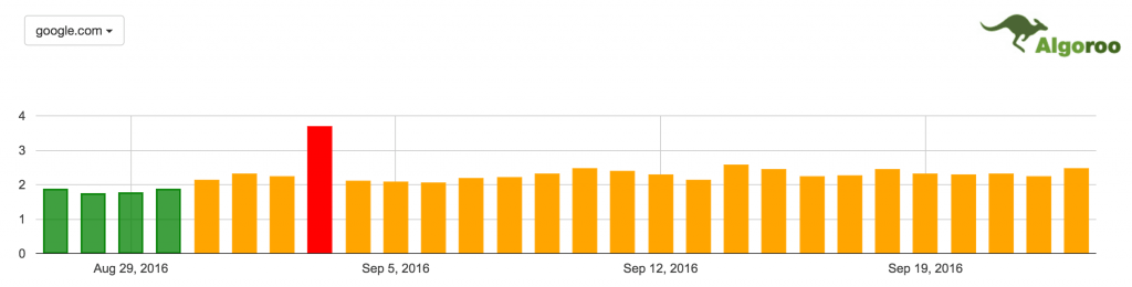 Google Fluctuations In September 2016